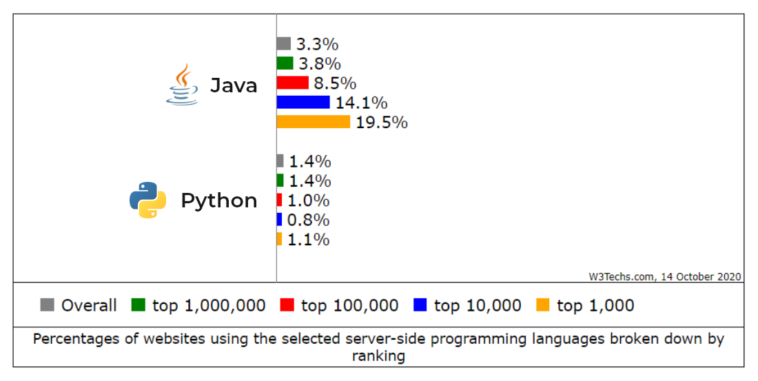 Java vs. Python Comparison: The Battle of Best Programming Language in