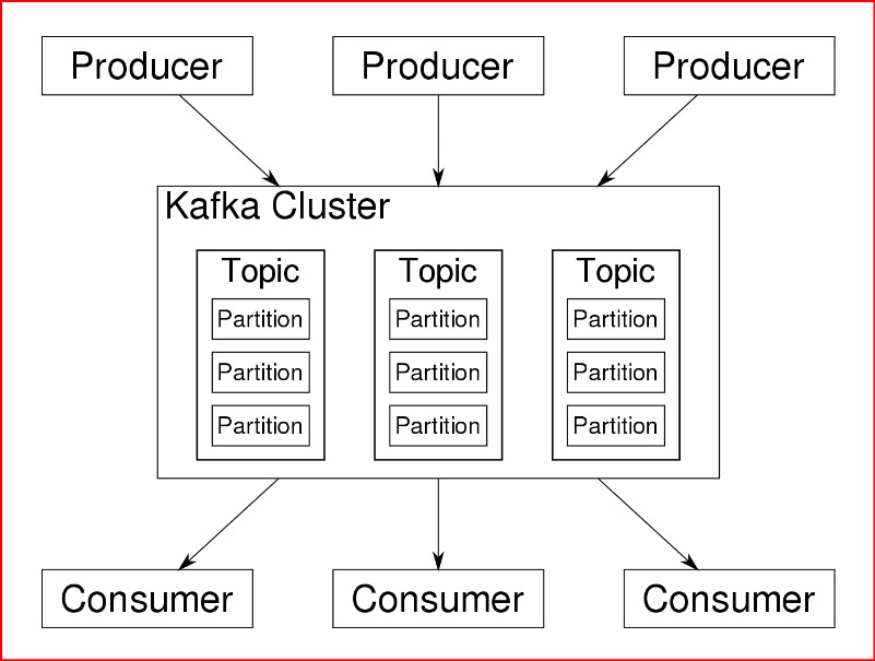 kafka cluster
