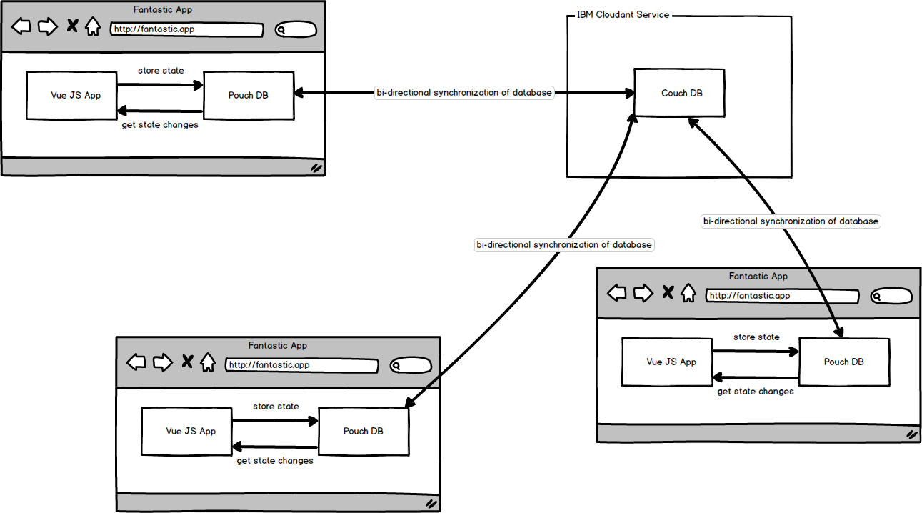 Multi-User Applications With PouchDB and IBM Cloudant