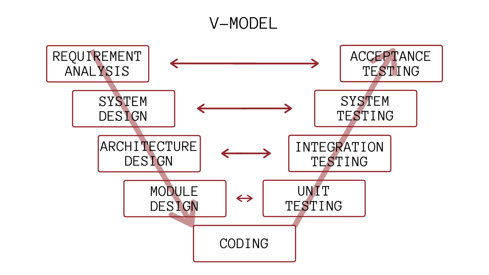 7 Software Development Models You Should Know