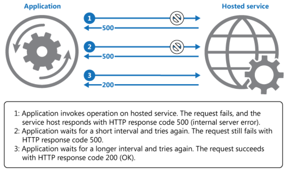 Getting Started With the Retry Pattern DZone