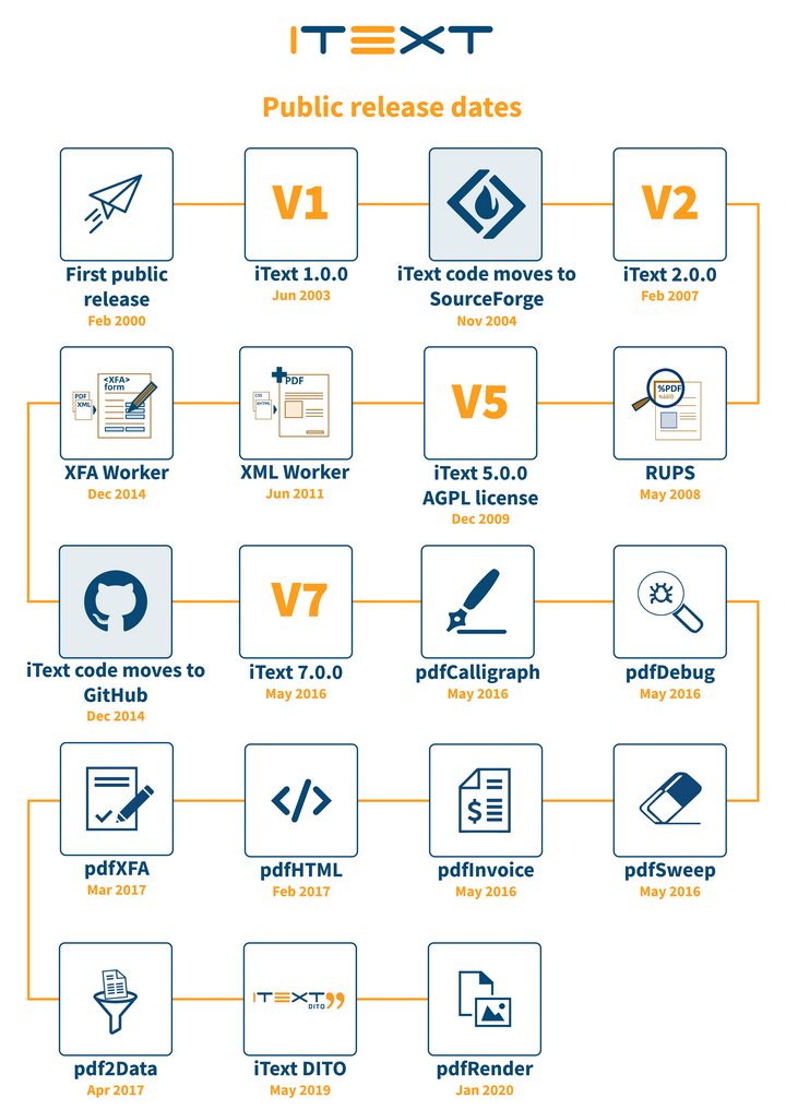 Introduction To Itext 7