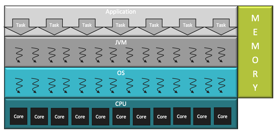 Java Concurrency Evolution