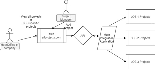 Mule 4: Using API Notebooks