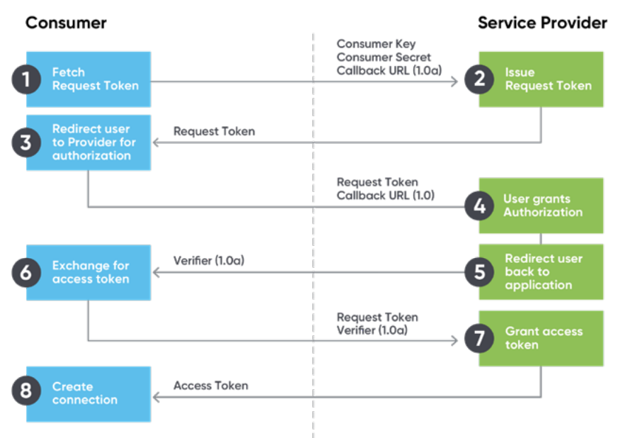 4 Most Used Rest Api Authentication Methods Laptrinhx - Riset