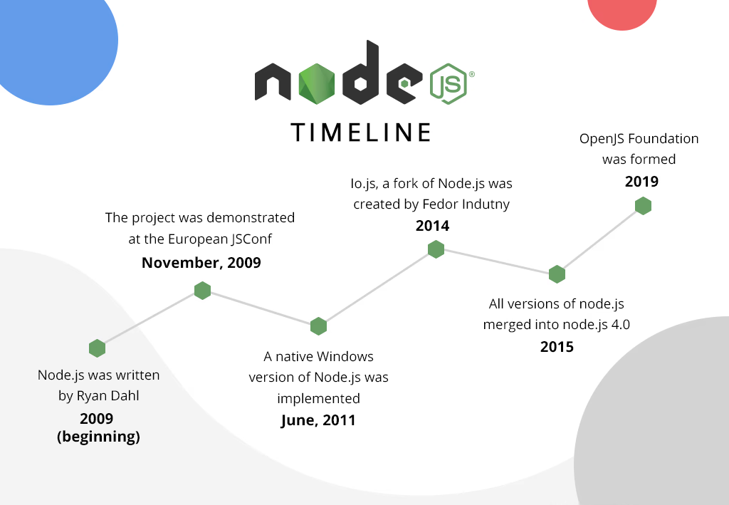 Is Node Js Used For Backend