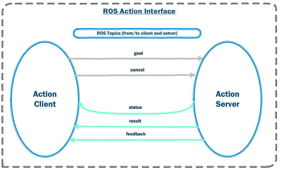 14264112-ros-action-interface.png