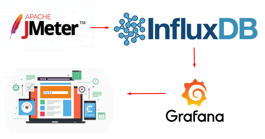 JMeter Real-Time Monitoring, Integration With Grafana+InfluxDB 2.0 (Flux) -  DZone Integration