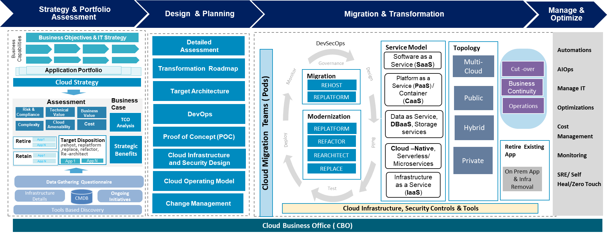 An Approach to Cloud Transformation and Cloud Migration - DZone