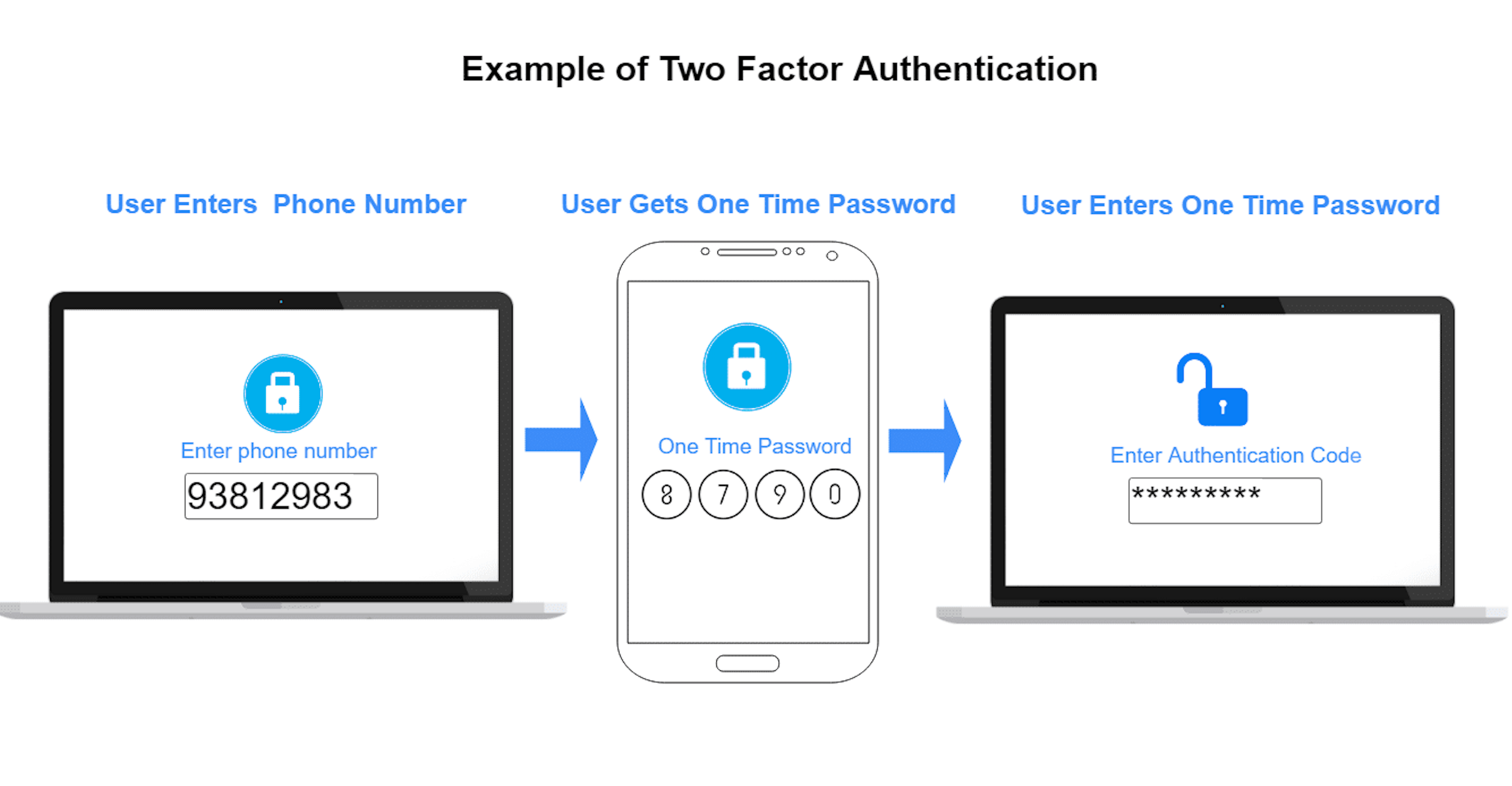 Two factor authentication хомяк как открыть. One time password. OTP одноразовые пароли. User authentication. OTP авторизация.