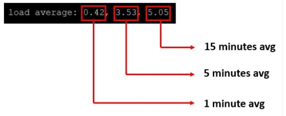 what-is-load-average-dzone