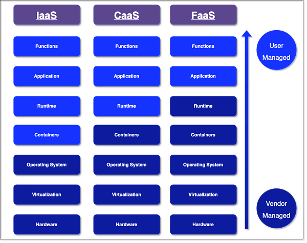 Comparison: IaaS, CaaS, FaaS