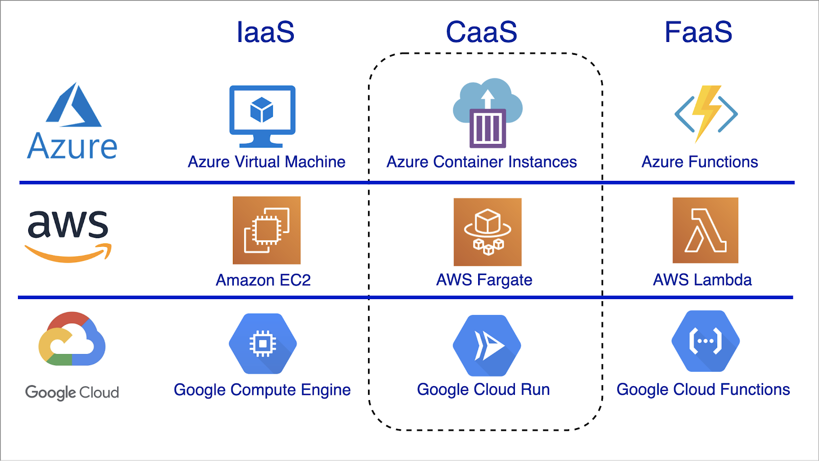 Сравнение услуг облачных провайдеров microsoft azure aws или google cloud