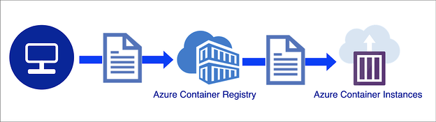 Azure Container Registry flow