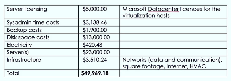 Considered variables
