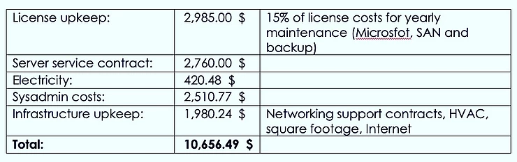 Recurring cost analysis