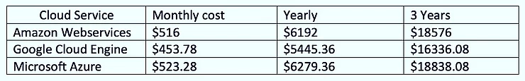Cloud Services comparison