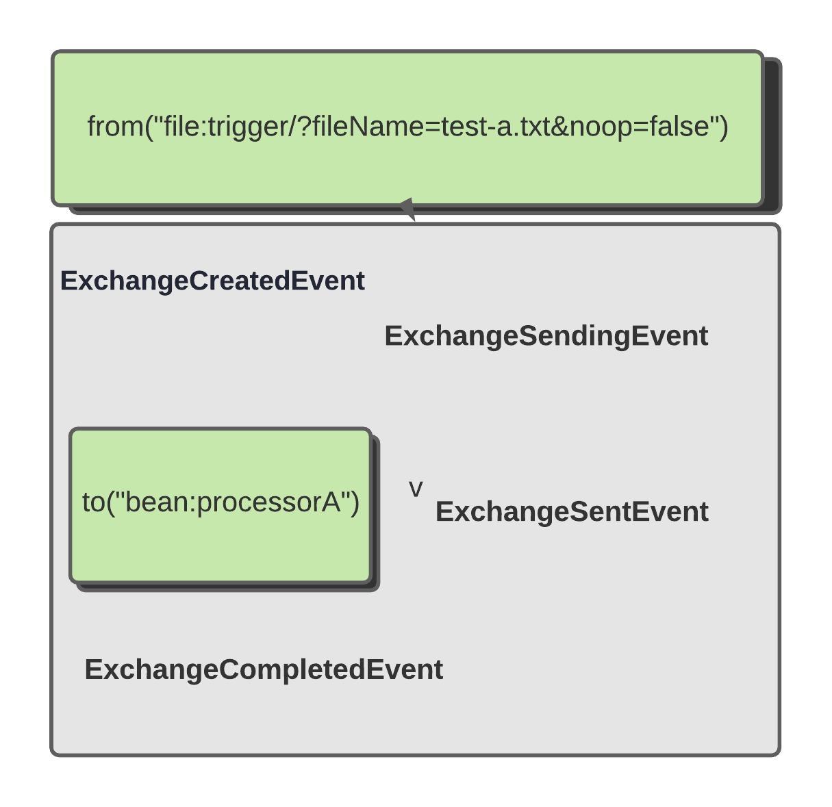 Event Notifier in Apache Camel Route DZone