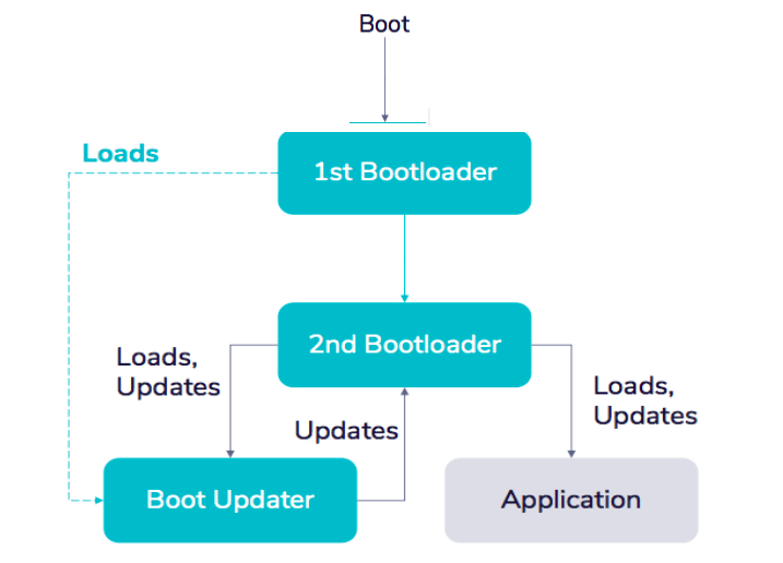 4 Best Practices for IoT OTA Updates