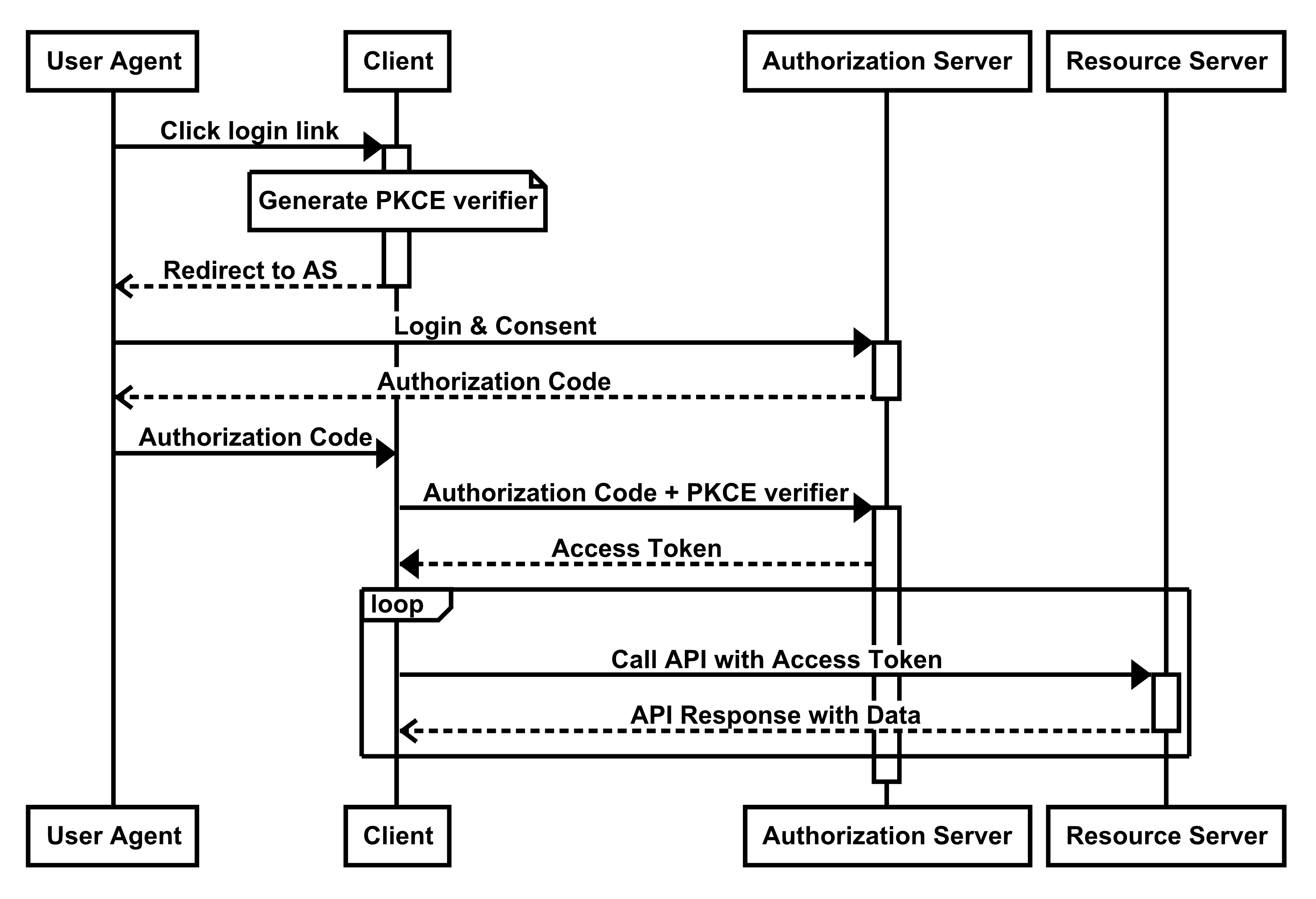 PDF] The OAuth 2.0 Authorization Framework: Bearer Token Usage