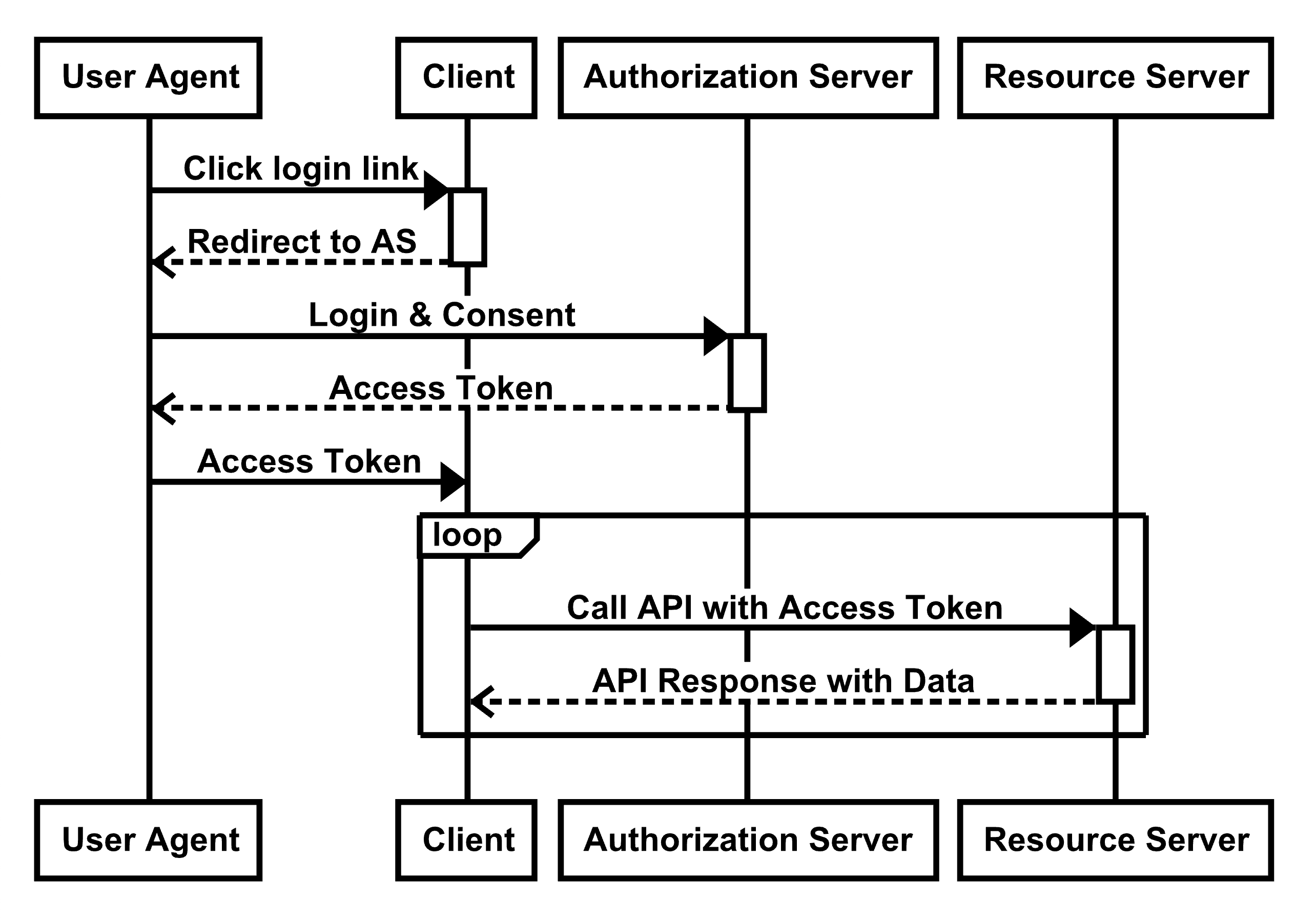 PDF] The OAuth 2.0 Authorization Framework: Bearer Token Usage