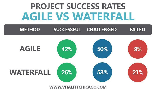 Project Success Rates: Agile vs. Waterfall