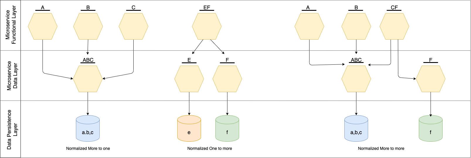 Managing Global Data In Microservice Polyglot Persistence Scenarios - DZone