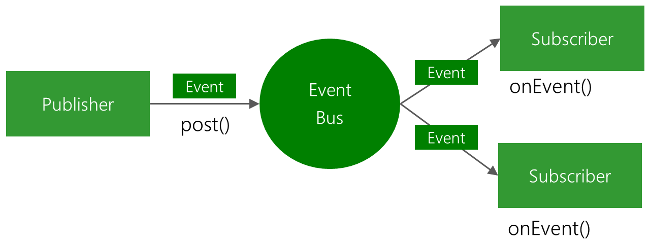 Google Guava and Its Two Fantastic Libraries: Graph and Eventbus