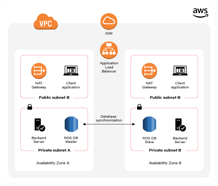 automating dzone