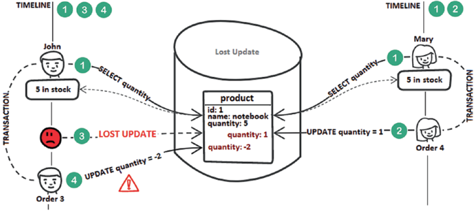 SQL Phenomena for Developers