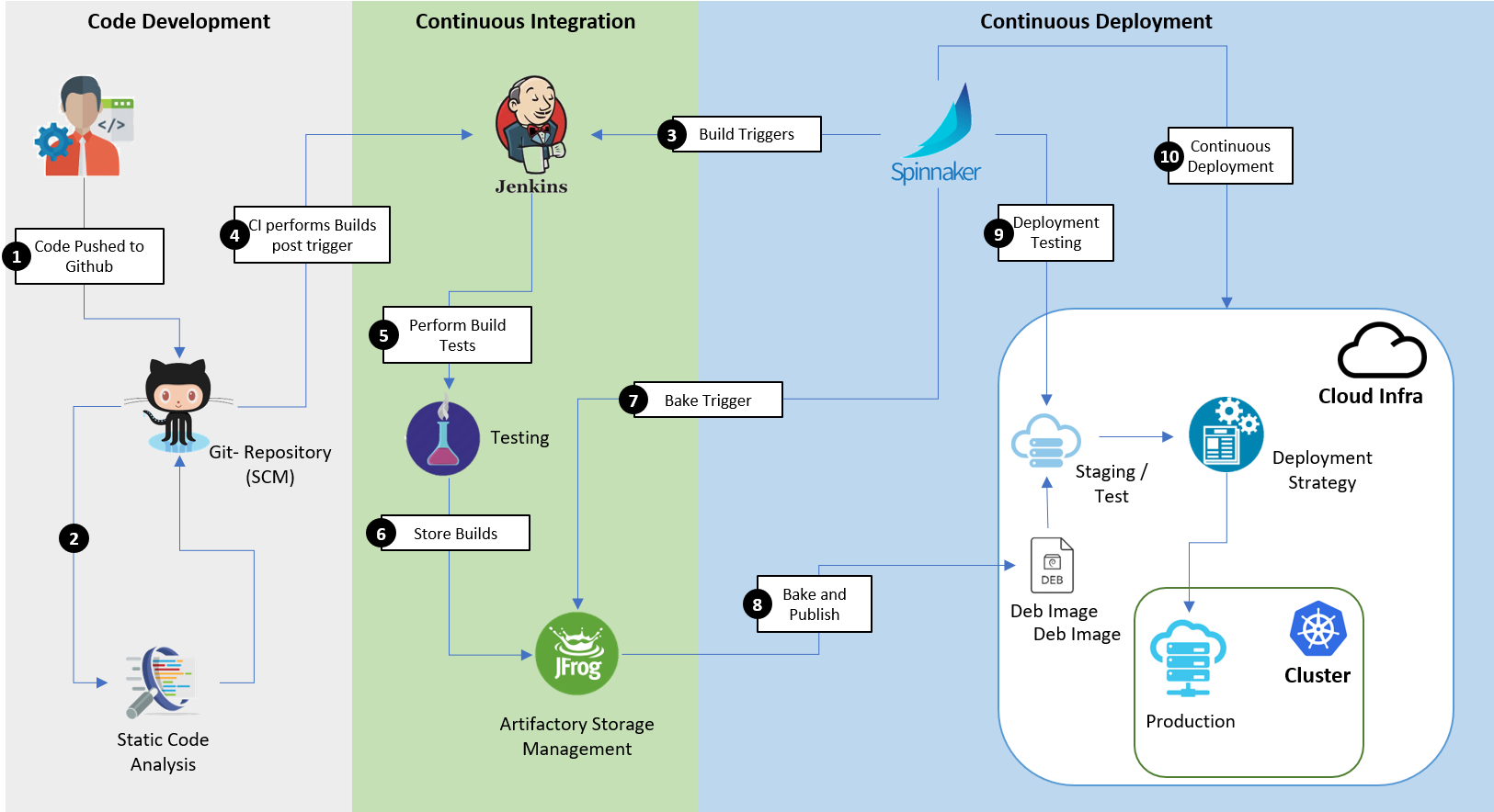 Devops ci cd. Ci CD процесс. Пайплайн ci CD. Ci CD схема. Процесс DEVOPS.