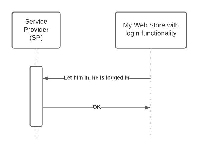 Implementing Single Sign-on Integration With SAML Providers Using C#