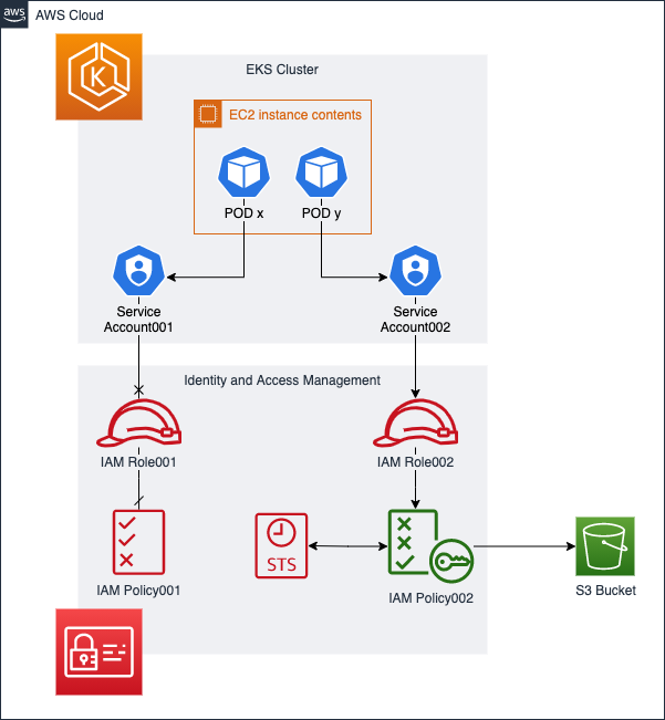 How To Use Aws Iam Role On Aws Eks Pods