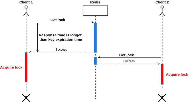 distributed-lock-implementation-with-redis-dzone