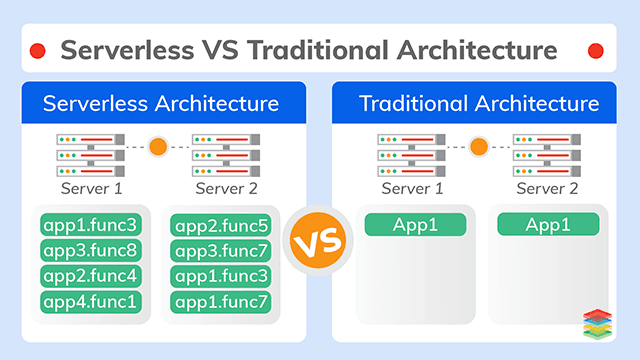 Serverless vs. Traditional Architecture