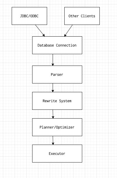PostgreSQL Query Lifecycle Diagram