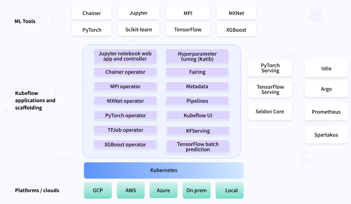 Kubeflow. Argo workflow. Argo workflows. Orchestration.