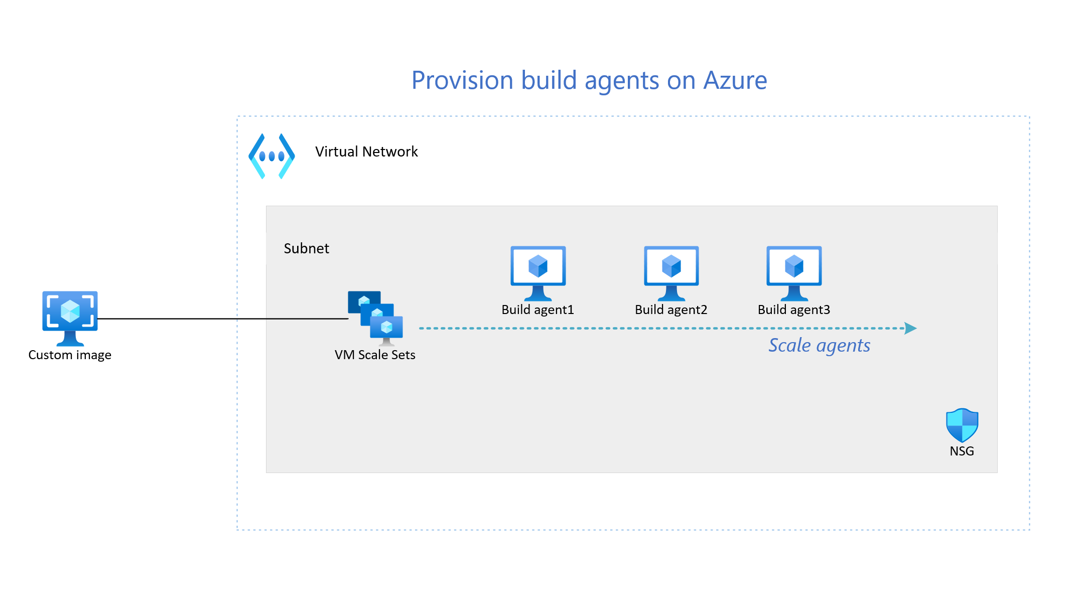 Build process. Создание виртуальной машины Windows Azure. Azure Agency. Build agent. Создание виртуальной машины Windows на портале Azure.