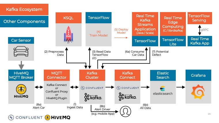 Confluent kafka python. Kafka Apache. Инфраструктура хранения и Kafka. Kafka Blade. Car Alert.