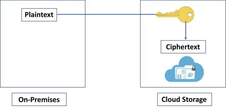 external storage encryption