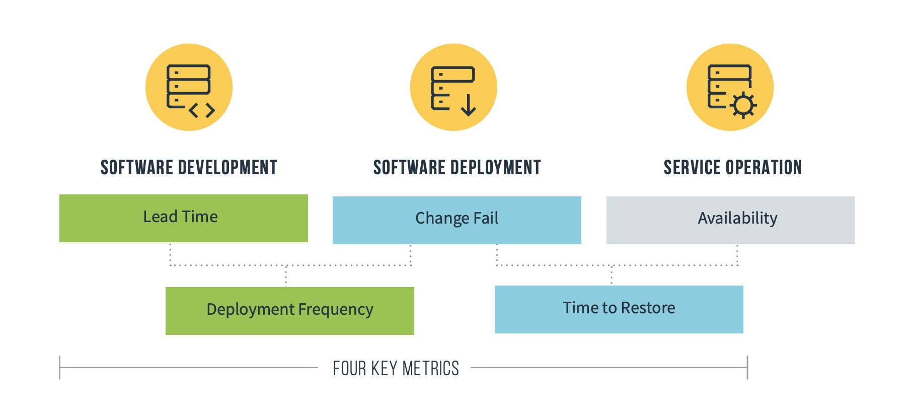 Dora metrics. Key metrics. Performance and usability metrics of software. Dora credits.