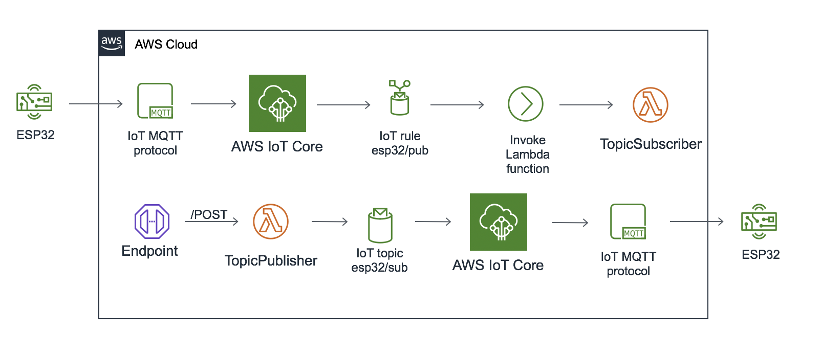 V2 0 Temperature Data Record On Aws Iot Core With Esp32 Using Arduino