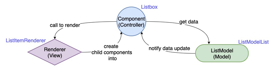 Listbox MVC Architecture