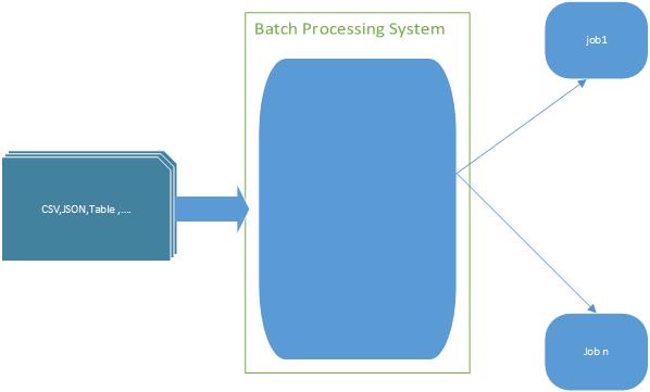 High-Performance Batch Processing Using Apache Spark and Spring Batch ...