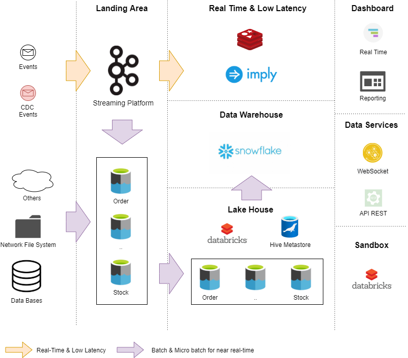Solution Architecture Based on Azure Services