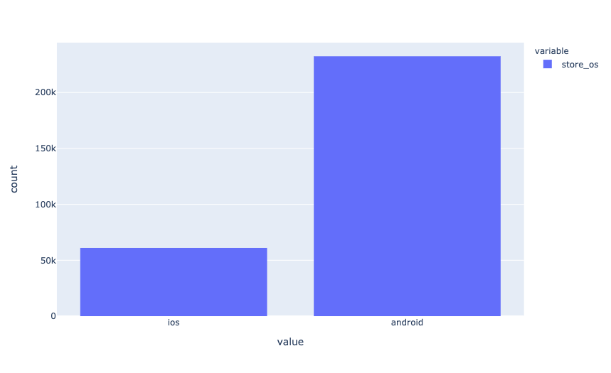 Mobile Apps Dataset - DZone