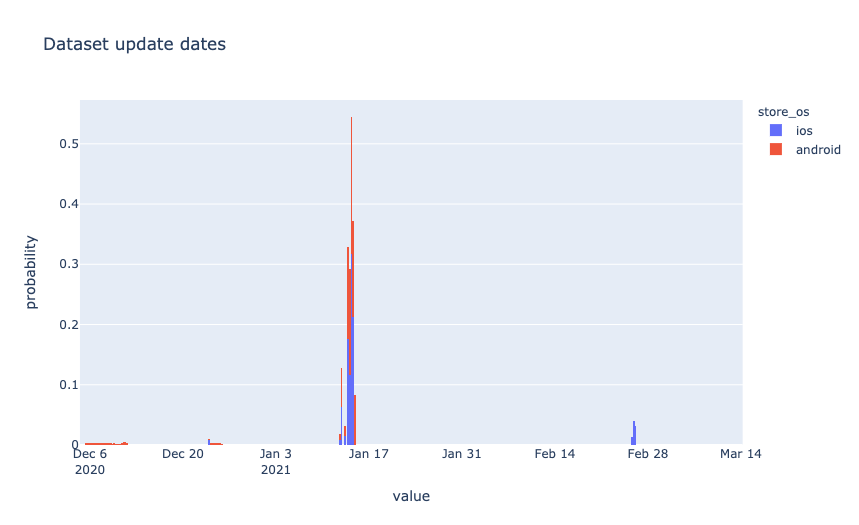 Dataset update dates chart