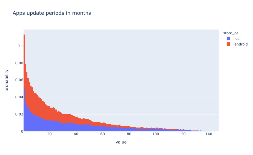 Apps update periods in months