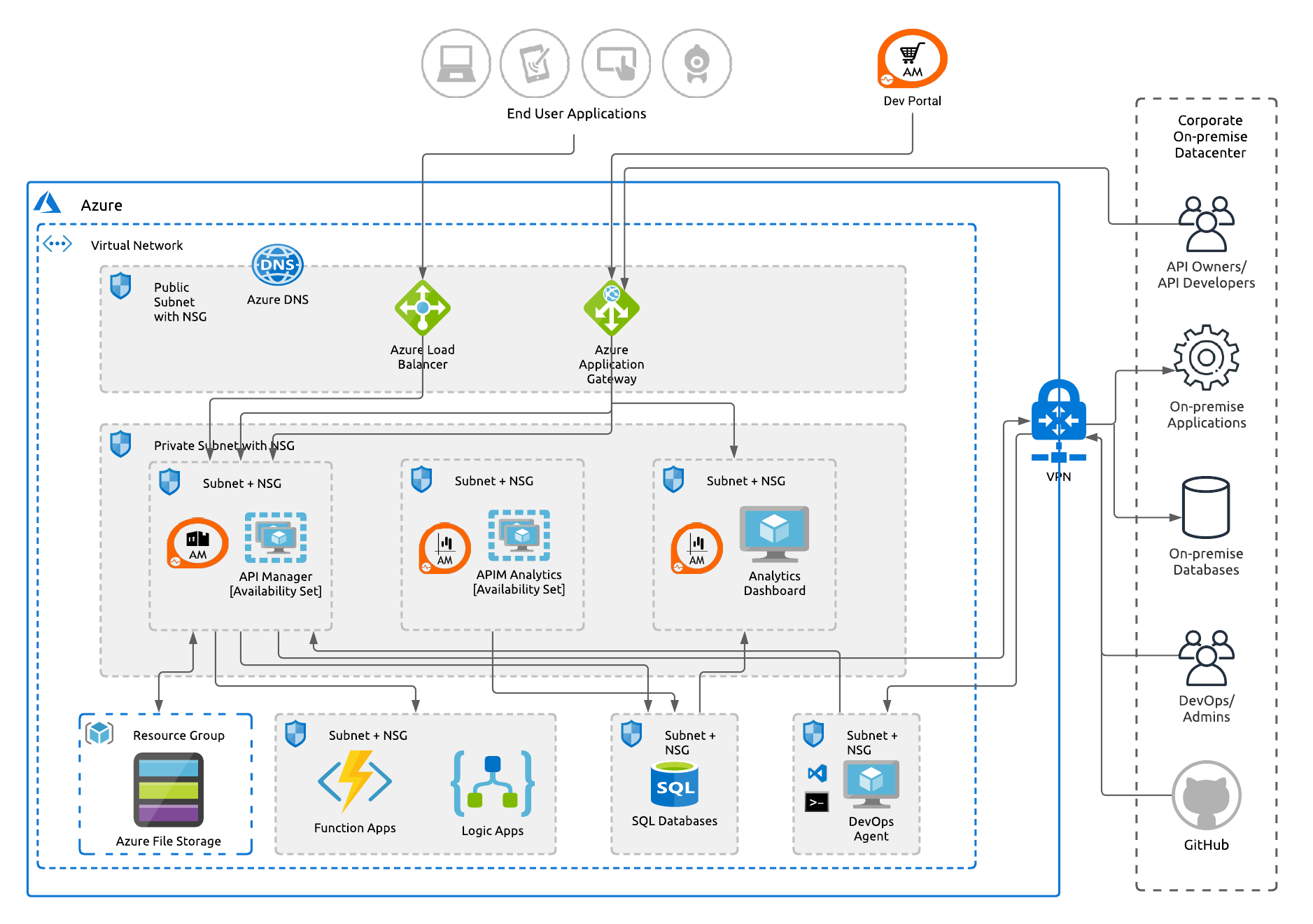 Deploying WSO2 API Manager On Microsoft Azure - DZone