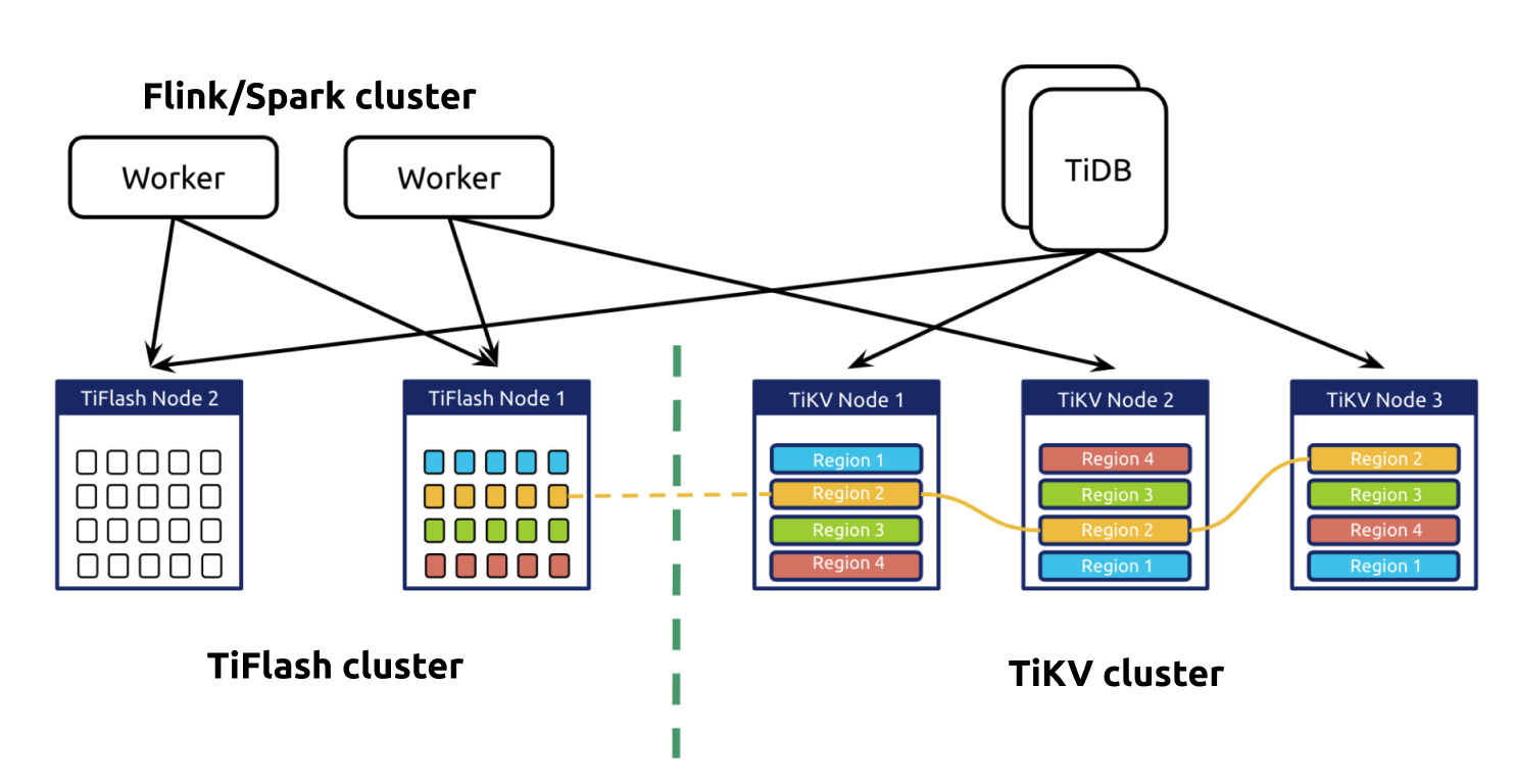 TiDB's HTAP architecture